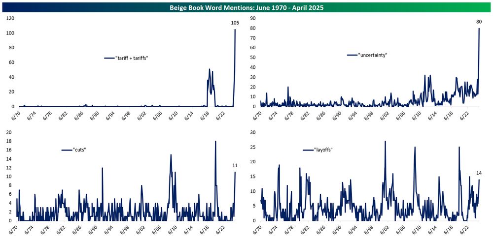 Charts showing the word count for 