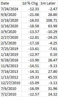 Date	1d % Chg	1m Later
7/24/2024	-12.33	-2.47
9/8/2020	-21.06	28.80
3/18/2020	-16.03	108.71
3/16/2020	-18.58	63.98
3/9/2020	-13.57	-10.29
2/27/2020	-12.81	-24.25
2/5/2020	-17.18	-4.25
7/25/2019	-13.61	-7.61
1/18/2019	-12.97	0.10
9/28/2018	-13.90	26.47
11/6/2013	-14.51	-9.13
7/16/2013	-14.31	27.80
1/13/2012	-19.33	45.55
12/27/2010	-15.09	-3.13
7/6/2010	-16.09	31.96
7/2/2010	-12.57	14.32
