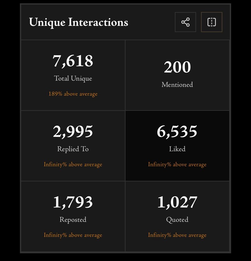 Unique Interactions
①］
7,618
Total Unique
189% above average
200
Mentioned
2,995
Replied To
Infinity% above average
6,535
Liked
Infinity% above average
1,793
Reposted
Infinity% above average
1,027
Quoted
Infinity% above average