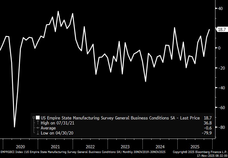 Chart of Empire Manufacturing index for past six years