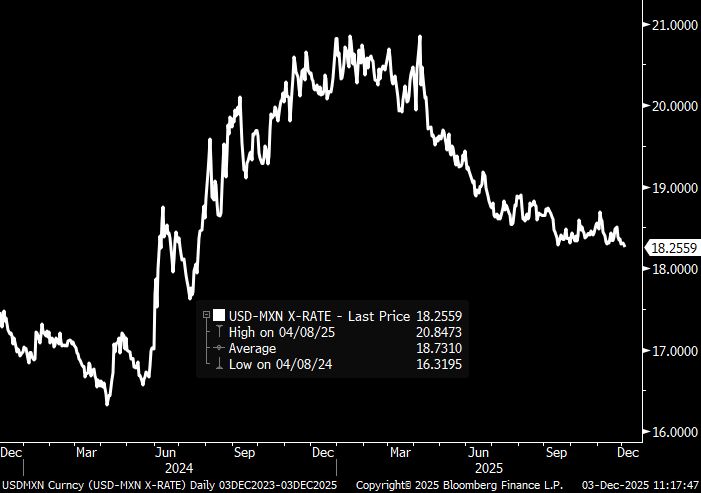 2y closing price chart of USDMXN