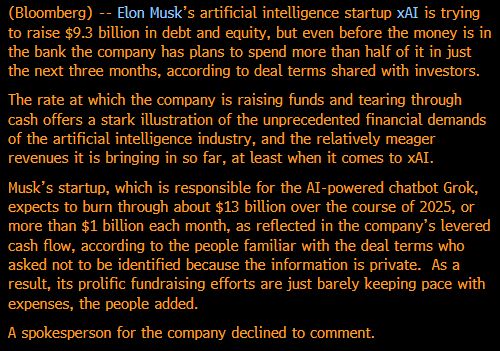 (Bloomberg) -- Elon Musk’s artificial intelligence startup xAI is trying to raise $9.3 billion in debt and equity, but even before the money is in the bank the company has plans to spend more than half of it in just the next three months, according to deal terms shared with investors.
The rate at which the company is raising funds and tearing through cash offers a stark illustration of the unprecedented financial demands of the artificial intelligence industry, and the relatively meager revenues it is bringing in so far, at least when it comes to xAI.
Musk’s startup, which is responsible for the AI-powered chatbot Grok, expects to burn through about $13 billion over the course of 2025, or more than $1 billion each month, as reflected in the company’s levered cash flow, according to the people familiar with the deal terms who asked not to be identified because the information is private.  As a result, its prolific fundraising efforts are just barely keeping pace with expenses, the people added. 
A spokesperson for the company declined to comment.