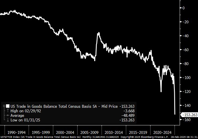 Chart of US goods trade deficit since 1989
