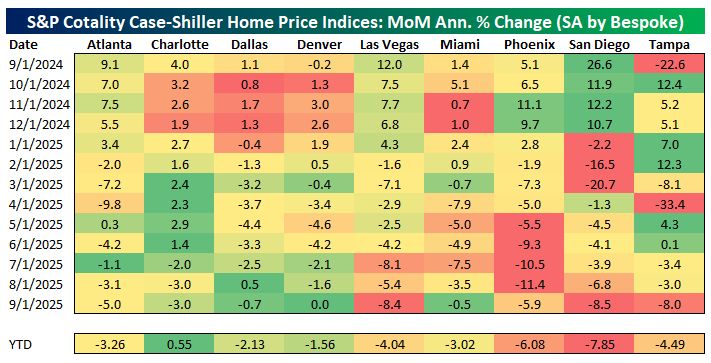 Heatmap of monthly annualized % change in home prices by city
