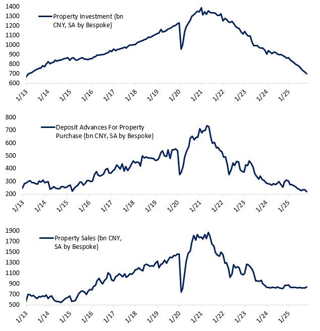 Charts of China monthly property investment, deposit advances for property purchases, and property sales since 2013.