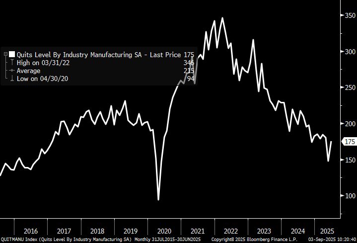 Quits for the manufacturing industry for the past 10 years