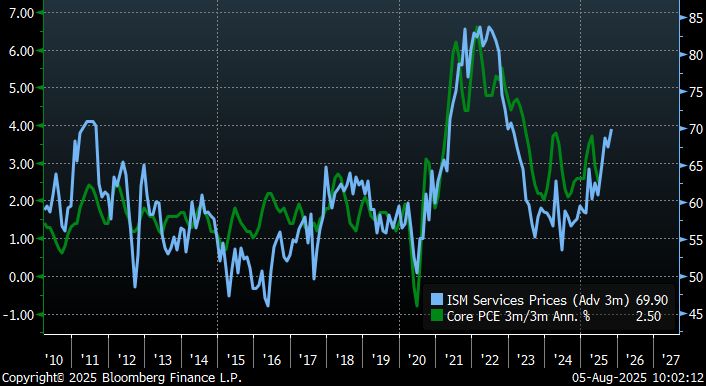 ISM Services Prices index (advanced 3m) vs core PCE 3m/3m. The ISM Prices index implies core PCE near 4%.