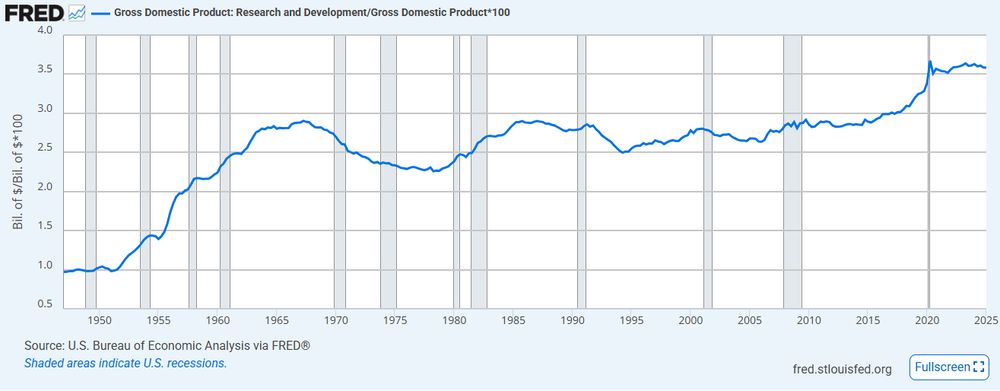 US private R&D investment as a percentage of GDP. Data at https://fred.stlouisfed.org/graph/?g=1KVPd