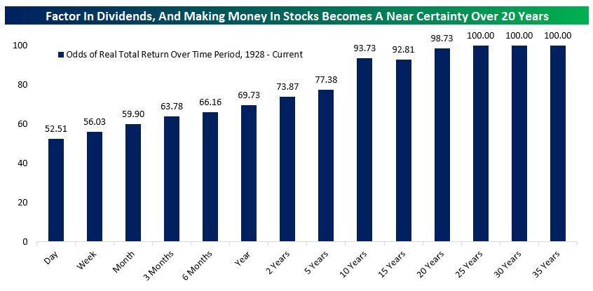 	Odds of Real Total Return Over Time Period, 1928 - Current
Day	52.5
Week	56.0
Month	59.9
3 Months	63.8
6 Months	66.2
Year	69.7
2 Years	73.9
5 Years	77.4
10 Years	93.7
15 Years	92.8
20 Years	98.7
25 Years	100.0
30 Years	100.0
35 Years	100.0
