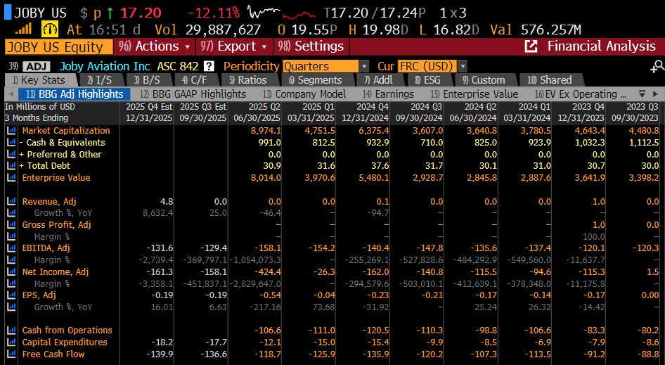 JOBY US Equity   96)Actions    97)Export    98)Settings                                          Financial Analysis
 39)          Joby Aviation Inc ASC 842      Periodicity Quarters           Cur FRC (USD)
  1) Key Stats      2) I/S      3) B/S      4) C/F      5) Ratios      6) Segments      7) Addl      8) ESG      9) Custom      10) Shared
     11) BBG Adj Highlights    12) BBG GAAP Highlights    13) Company Model    14) Earnings    15) Enterprise Value    16)EV Ex Operating …
In Millions of USD	 	2025 Q4 Est	2025 Q3 Est	2025 Q2	2025 Q1	2024 Q4	2024 Q3	2024 Q2	2024 Q1	2023 Q4	2023 Q3
3 Months Ending	 	12/31/2025	09/30/2025	06/30/2025	03/31/2025	12/31/2024	09/30/2024	06/30/2024	03/31/2024	12/31/2023	09/30/2023
 	 Market Capitalization	 	 	8,974.1	4,751.5	6,375.4	3,607.0	3,640.8	3,780.5	4,643.4	4,480.8
 	- Cash & Equivalents	 	 	991.0	812.5	932.9	710.0	825.0	923.9	1,032.3	1,112.5
 	+ Preferred & Other	 	 	0.0	0.0	0.0	0.0	0.0	0.0	0.0	0.0
 	+ Total Debt	 	 	30.9	31.6	37.6	31.7	30.1	31.0	30.7	30.0
 	 Enterprise Value	 	 	8,014.0	3,970.6	5,480.1	2,928.7	2,845.8	2,887.6	3,641.9	3,398.2
 	 	 	 	 	 	 	 	 	 	 	 
 	 Revenue, Adj	4.8	0.0	0.0	0.0	0.1	0.0	0.0	0.0	1.0	0.0
 	 Growth %, YoY	8,632.4	25.0	-46.4	—	-94.7	—	—	—	—	—
 	 Gross Profit, Adj	 	 	—	—	—	—	—	—	1.0	0.0
 	 Margin %	 	 	—	—	—	—	—	—	100.0	—
 	 EBITDA, Adj	-131.6	-129.4	-158.1	-154.2	-140.4	-147.8	-135.6	-137.4	-120.1	-120.3
 	 Margin %	-2,739.4	-369,797.1	-1,054,073.3	—	-255,269.1	-527,828.6	-484,292.9	-549,560.0	-11,637.7	—
 	 Net Income, Adj	-161.3	-158.1	-424.4	-26.3	-162.0	-140.8	-115.5	-94.6	-115.3	1.5
 	 Margin %	-3,358.1	-451,837.1	-2,829,647.0	—	-294,579.6	-503,010.1	-412,639.1	-378,348.0	-11,175.8	—
 	 EPS, Adj	-0.19	-0.19	-0.54	-0.04	-0.23	-0.21	-0.17	-0.14	-0.17	0.00
 	 Growth %, YoY	16.01	6.63	-217.16	73.68	-31.92	—	25.24	26.32	-14.42	—
 	 	 	 	 	 	 	 	 	 	 	 
 	 Cash from Operations	 	 	-106.6	-111.0	-120.5	-110.3	-98.8	-106.6	-83.3	-80.2
 	 Capital Expenditures	-18.2	-17.7	-12.1	-15.0	-15.4	-9.9	-8.5…