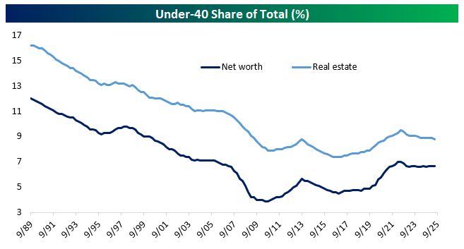 Share of under-40 net worth and real estate assets by quarter since 1989