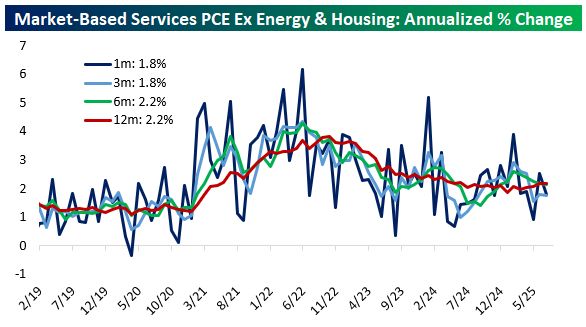 1m, 3m, 6m, and 12m rate of change for Market-Based Services PCE ex Energy & Housing