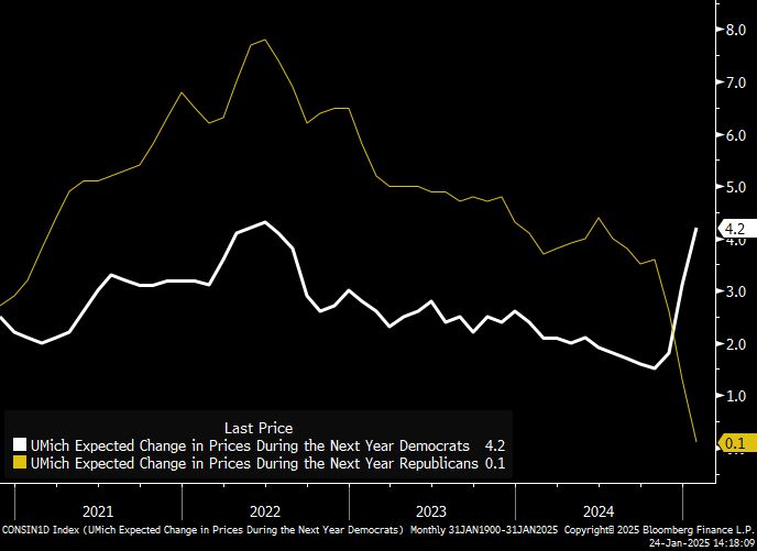 Time series of University of Michigan Consumer Sentiment data on expected price changes for the next year by political party.
