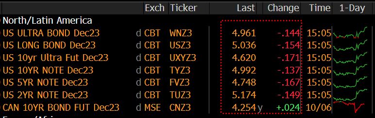Change in implied yields across the US Treasury future term structure showing yields down 13.7 to 17.1 bps depending on the contract. From Bloomberg's WBF screen