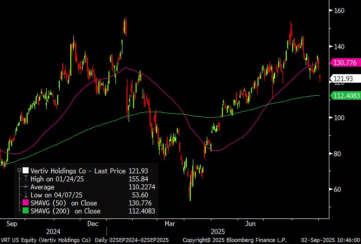 1y OHLC chart for VRT