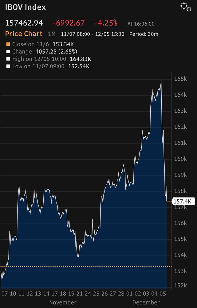 1m chart of Brazil’s benchmark stock index, -4.3% today 