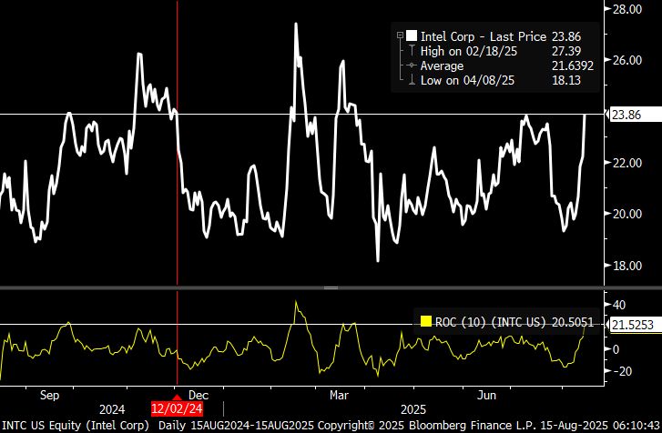 Chart showing the price of INTC (through y'day's close) and a rolling 2w % change