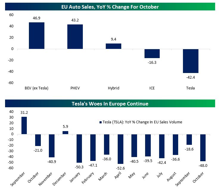Charts showing YoY change in EU auto sales by drive train and YoY change in TSLA sales volumes in the EU