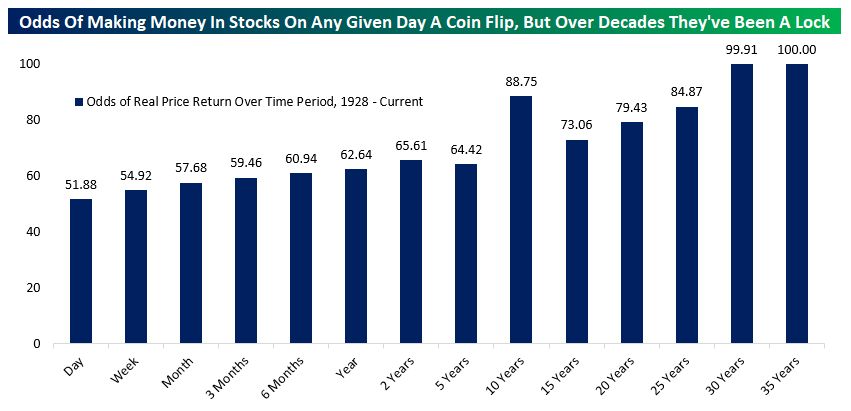 Chart showing the odds of real price returns in stocks across a range of time periods

	Odds of Real Price Return Over Time Period, 1928 - Current
Day	51.9
Week	54.9
Month	57.7
3 Months	59.5
6 Months	60.9
Year	62.6
2 Years	65.6
5 Years	64.4
10 Years	88.7
15 Years	73.1
20 Years	79.4
25 Years	84.9
30 Years	99.9
35 Years	100.0