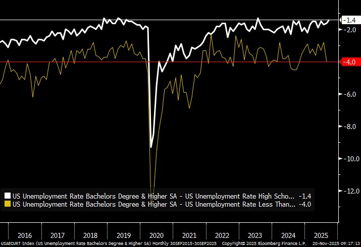 Chart of college grad unemployment minus high school only unemployment (white) and college grad unemployment minus less than high school educated unemployment (yellow)