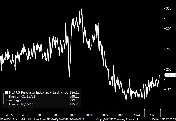 Chart of MBA mortgage applications (weekly index) for past 10 years