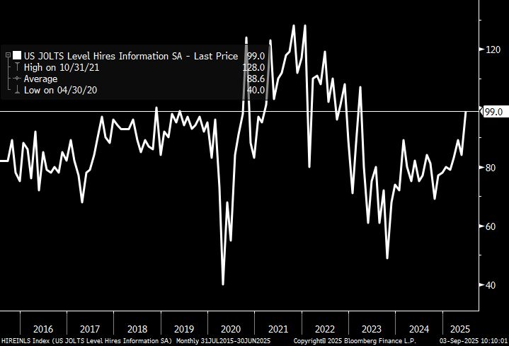 Chart of hires by the information industry over the past 10 years