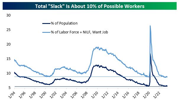 Chart showing the number of workers who are unemployed and looking for work, not in the labor force but want a job now, and are working part-time for economic reasons as a share of population and as a share of the labor force plus those not in the labor force who want a job.

This is the broadest possible metric for unemployment and underemployment and is right at record lows.