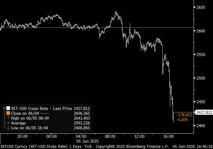 intraday chart of ethereum down 6.9%
