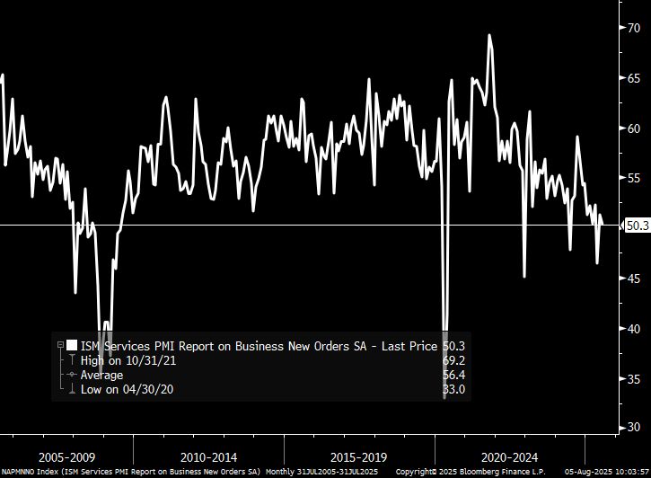 ISM New Orders index for past 20y