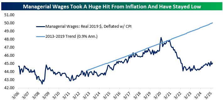 Real average hourly earnings for managerial employees, with the trend for the 2013-2019 period shown. The level is 2019 $