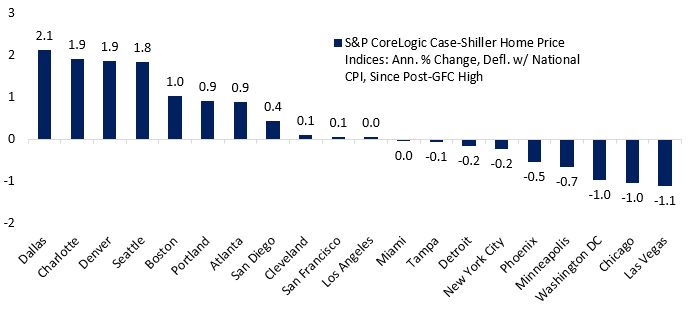 	S&P CoreLogic Case-Shiller Home Price Indices: Ann. % Change, Defl. w/ National CPI, Since Post-GFC High
Dallas	2.1
Charlotte	1.9
Denver	1.9
Seattle	1.8
Boston	1.0
Portland	0.9
Atlanta	0.9
San Diego	0.4
Cleveland	0.1
San Francisco	0.1
Los Angeles	0.0
Miami	0.0
Tampa	-0.1
Detroit	-0.2
New York City	-0.2
Phoenix	-0.5
Minneapolis	-0.7
Washington DC	-1.0
Chicago	-1.0
Las Vegas	-1.1
