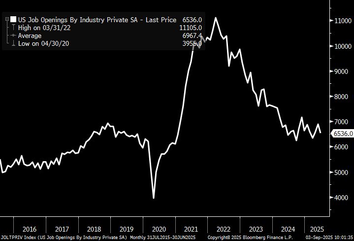 Private job openings for the past 10 years.