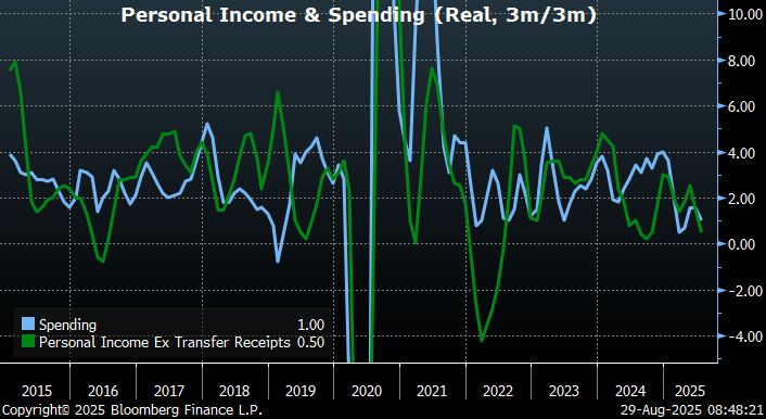 Chart showing 3m/3m annualized change in real income and spending since 2015