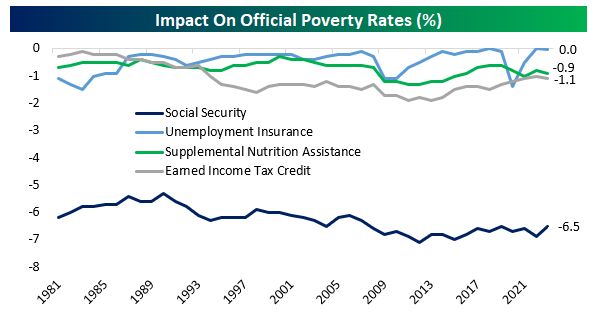 Chart showing US Census ASEC measurements of impact on poverty rate by program