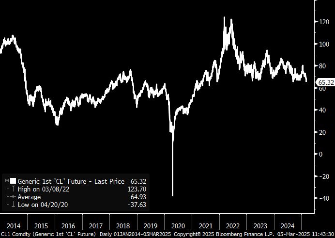WTI prices 2014-current
