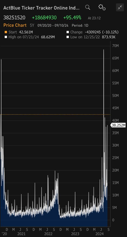 Bloomberg terminal screenshot showing $38.25mm raised on ActBlue today