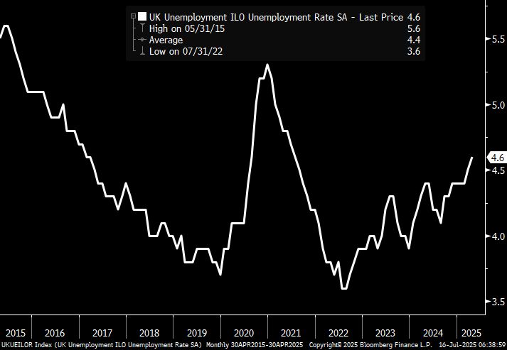 Chart of the UK unemployment rate for the past 10 years