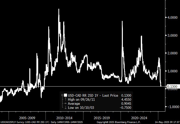 Please see explanation in first chart. This is the same idea but for USDCAD. Because we're quoting USDCAD instead of CADUSD (the reason is market convention), the readings are reversed. This chart also shows long-term USDCAD options the most bearish on USD since 2009.