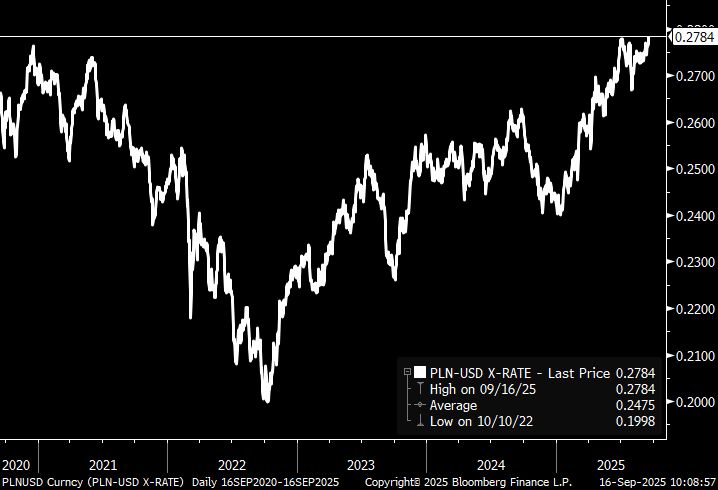 5y chart of PLNUSD