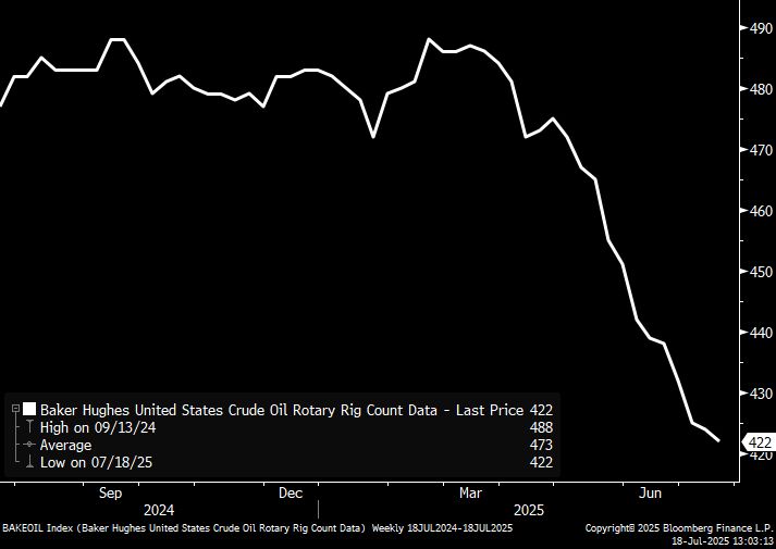 Chart of weekly Baker-Hughes US rig counts