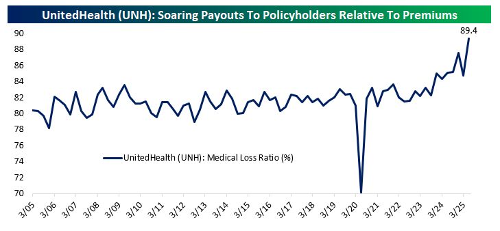 Chart of UNH Medical Loss Ratio (payments to health insurance providers as a percentage of premiums taken in) Since 2005