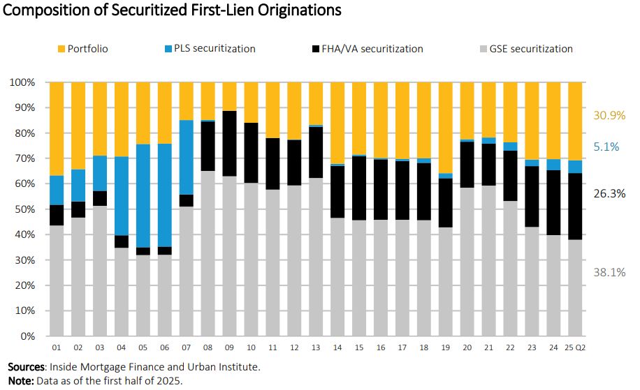 Chart showing the composition of US mortgage originations into "portfolio" (whole loan held by a lender, typically a bank), PLS securitization (private label security; i.e. not gov't insured), FHA/VA (insured by one of those two agencies), and GSE (insured by Fannie or Freddie).