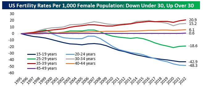 Change in births per 1,000 female population since 1995. Birth rates for 30 and over have risen, while birth rates for under 30s have fallen. The biggest drops have been in 15-19 (-42.9) and 20-24 (-48.3).