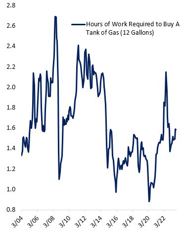 Graph showing the number of hours of work at production/non-supervisory earnings required to buy  a tank of gas (12 gallons)