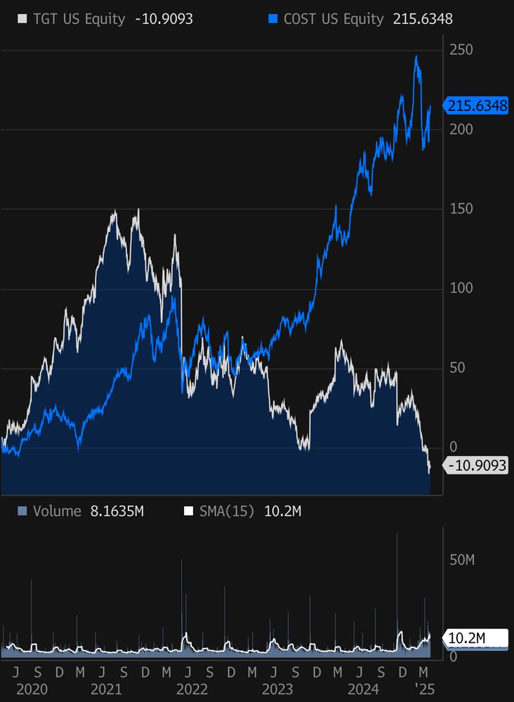 Chart of TGT and COST % change for past 5 years