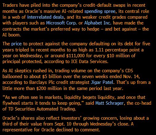 Traders have piled into the company’s credit-default swaps in recent months as Oracle’s massive AI-related spending spree, its central role in a web of interrelated deals, and its weaker credit grades compared with players such as Microsoft Corp. or Alphabet Inc. have made the contracts the market’s preferred way to hedge — and bet against — the AI boom. 
The price to protect against the company defaulting on its debt for five years tripled in recent months to as high as 1.11 percentage point a year on Wednesday, or around $111,000 for every $10 million of principal protected, according to ICE Data Services. 
As AI skeptics rushed in, trading volume on the company’s CDS ballooned to about $5 billion over the seven weeks ended Nov. 14, according to Barclays Plc credit strategist Jigar Patel. That’s up from a little more than $200 million in the same period last year. 
“As we often see in markets, liquidity begets liquidity, and once that flywheel starts it tends to keep going,” said Matt Schrager, the co-head of TD Securities Automated Trading.
Oracle’s shares also reflect investors’ growing concern, losing about a third of their value from Sept. 10 through Wednesday’s close. A representative for Oracle declined to comment.
