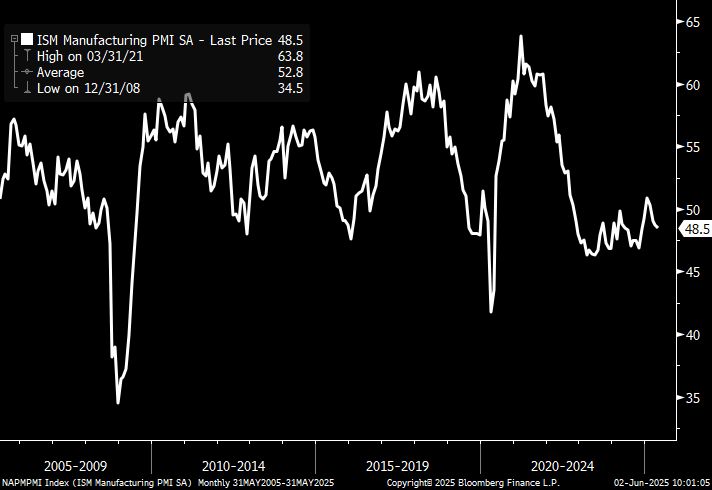 ISM Manufacturing for the past 20 years