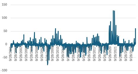 Chart showing the net number of guidance raises (guidance raise - guidance lowered) for US stocks since 2001