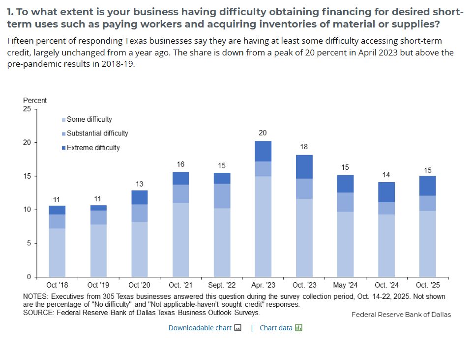 1. To what extent is your business having difficulty obtaining financing for desired short-term uses such as paying workers and acquiring inventories of material or supplies?
Fifteen percent of responding Texas businesses say they are having at least some difficulty accessing short-term credit, largely unchanged from a year ago. The share is down from a peak of 20 percent in April 2023 but above the pre-pandemic results in 2018-19.

Chart 1
Downloadable chart
Chart data
