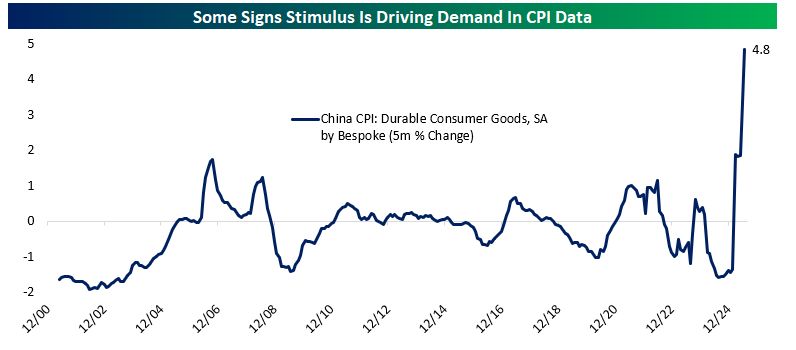 Chart of 5m % change in China CPI for durable consumer goods since 2000